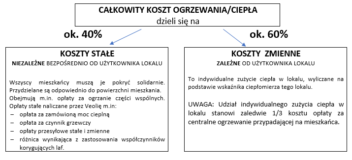 CAŁKOWITY KOSZT OGRZEWANIA